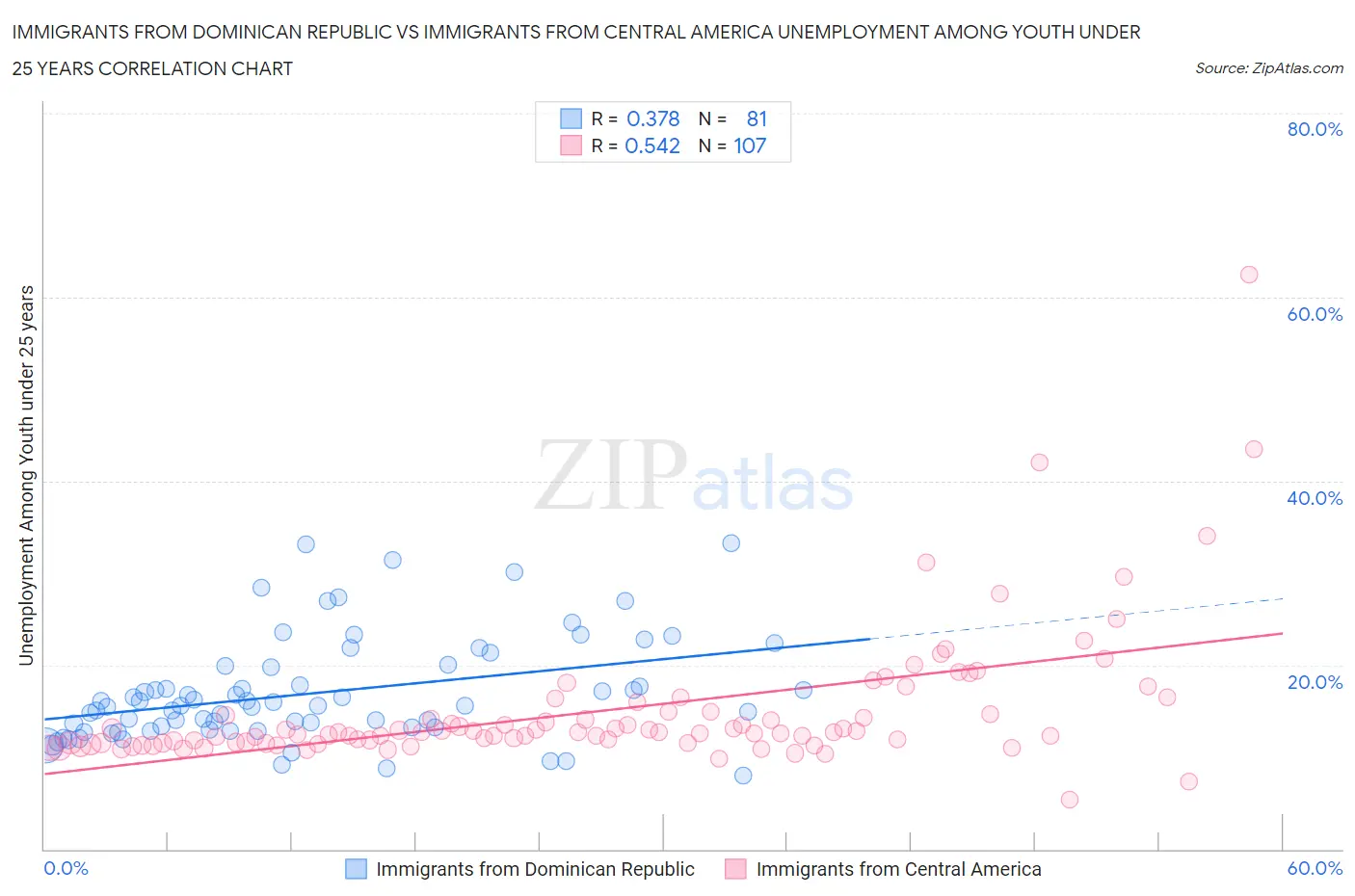 Immigrants from Dominican Republic vs Immigrants from Central America Unemployment Among Youth under 25 years