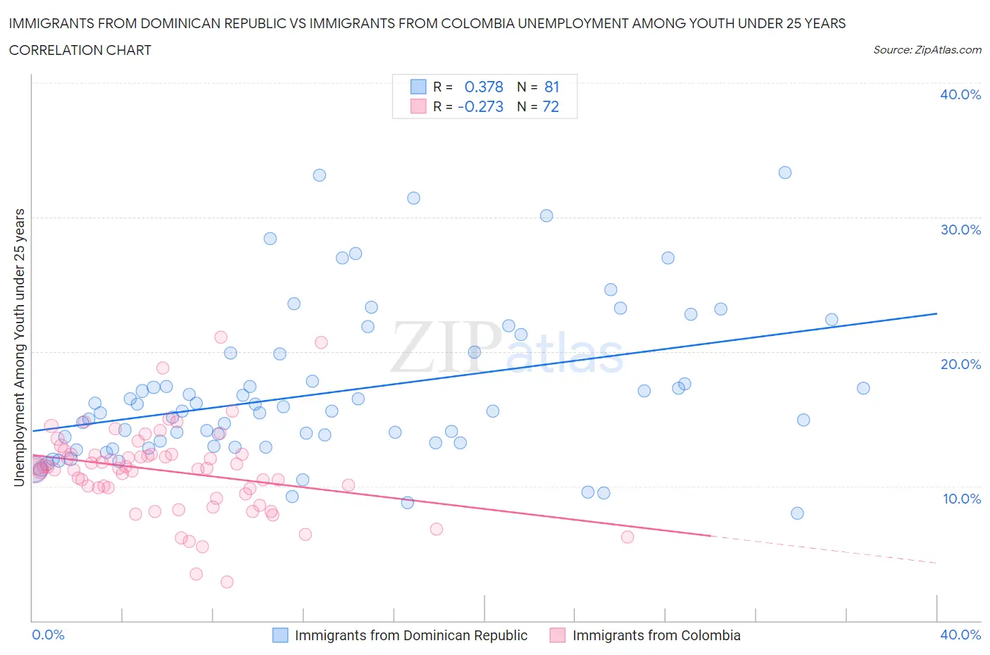 Immigrants from Dominican Republic vs Immigrants from Colombia Unemployment Among Youth under 25 years