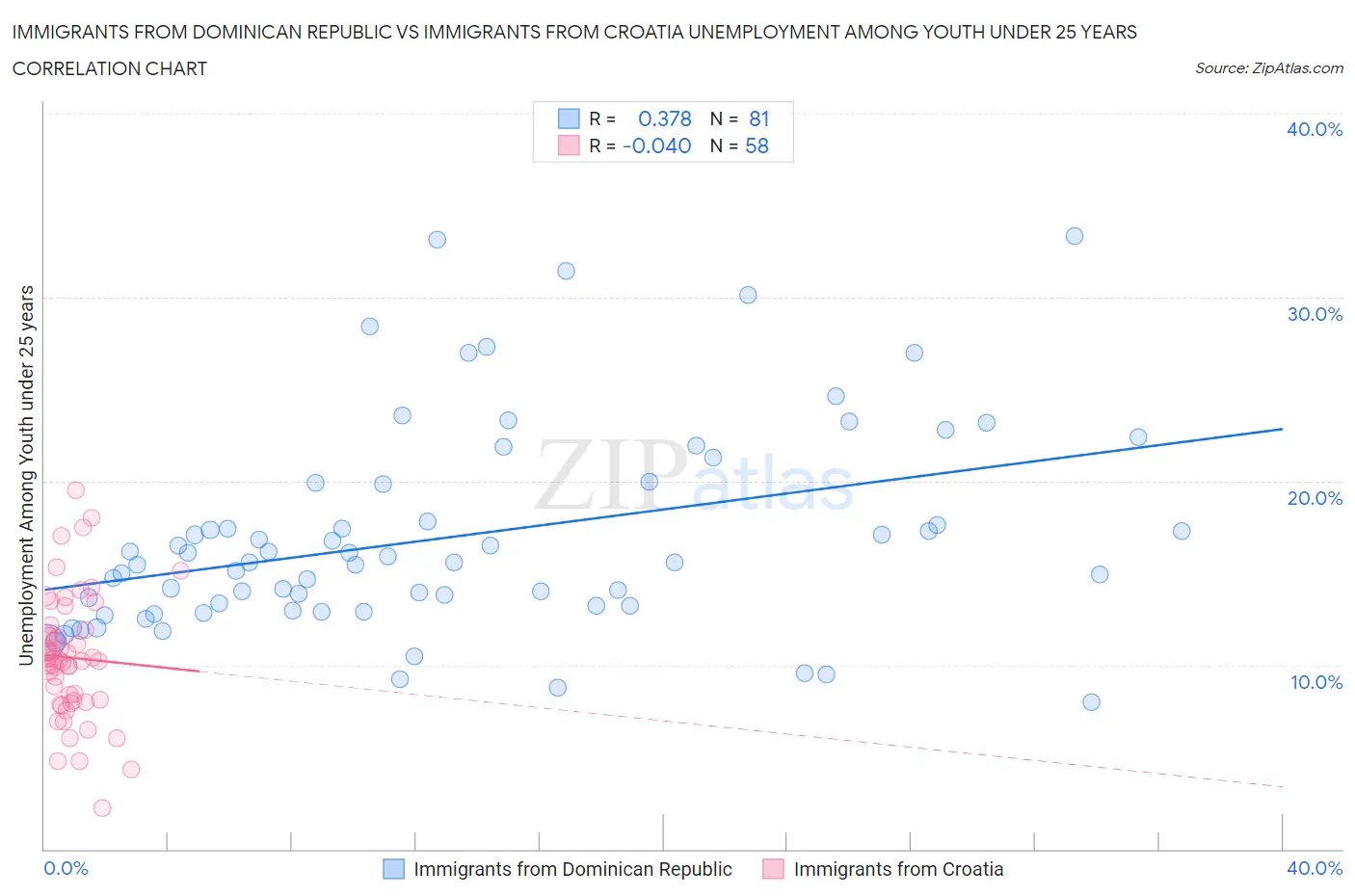 Immigrants from Dominican Republic vs Immigrants from Croatia Unemployment Among Youth under 25 years