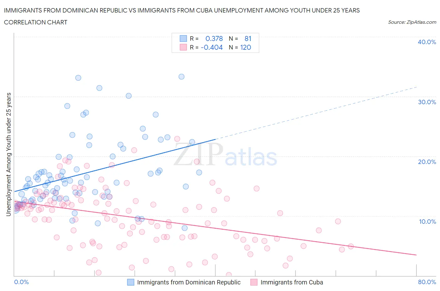 Immigrants from Dominican Republic vs Immigrants from Cuba Unemployment Among Youth under 25 years