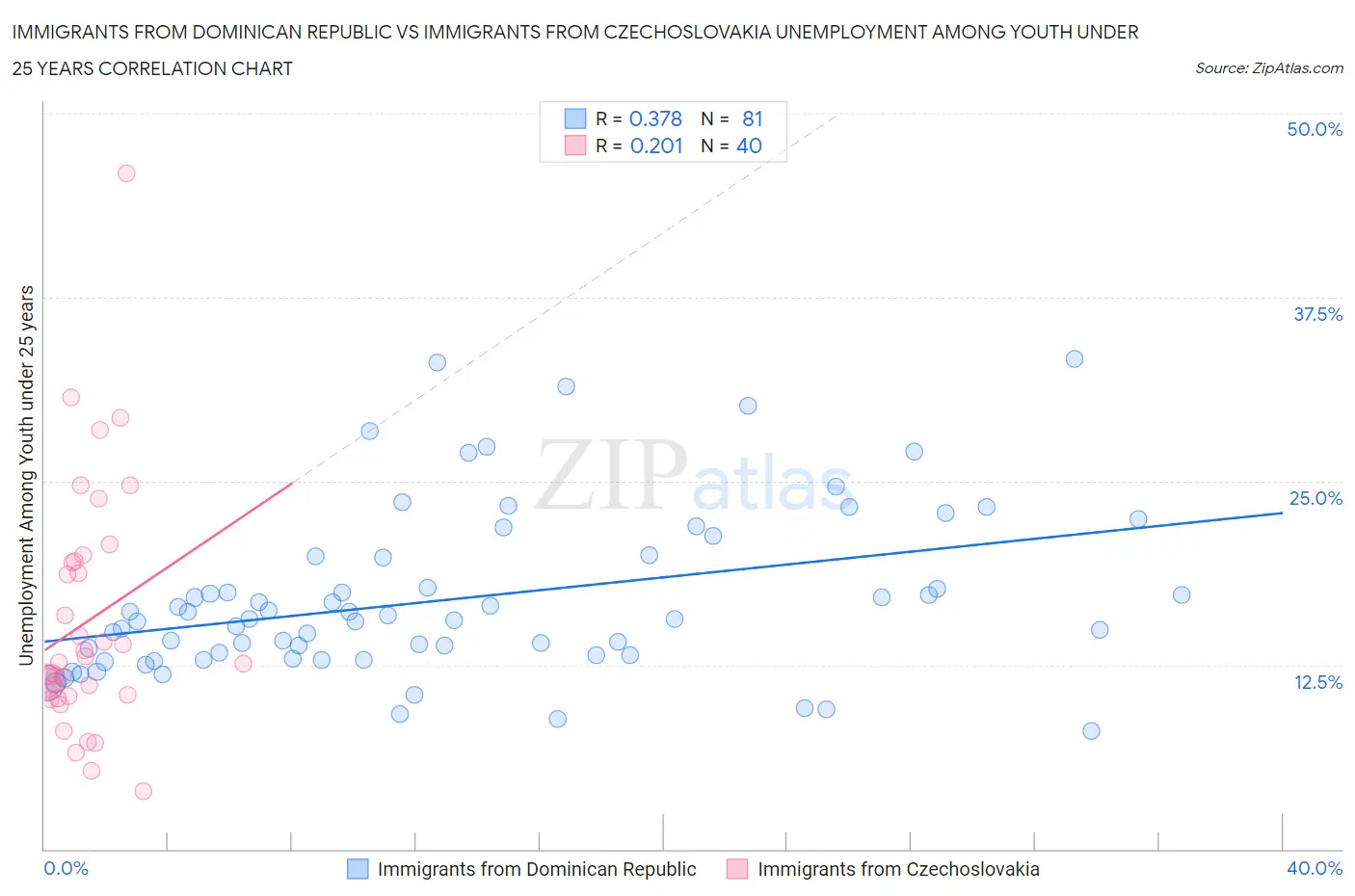 Immigrants from Dominican Republic vs Immigrants from Czechoslovakia Unemployment Among Youth under 25 years