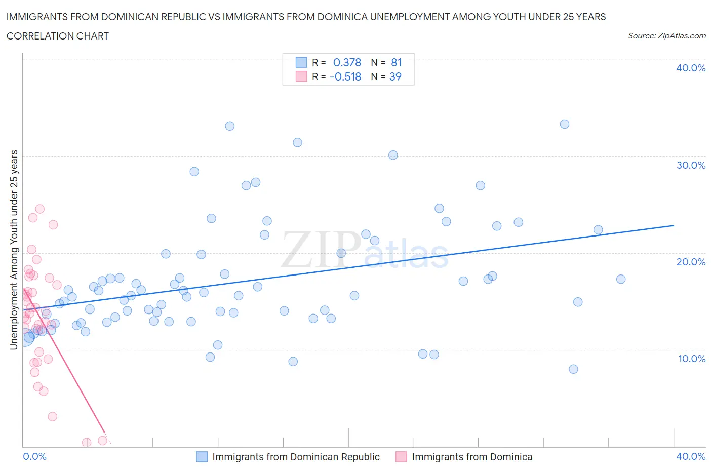 Immigrants from Dominican Republic vs Immigrants from Dominica Unemployment Among Youth under 25 years
