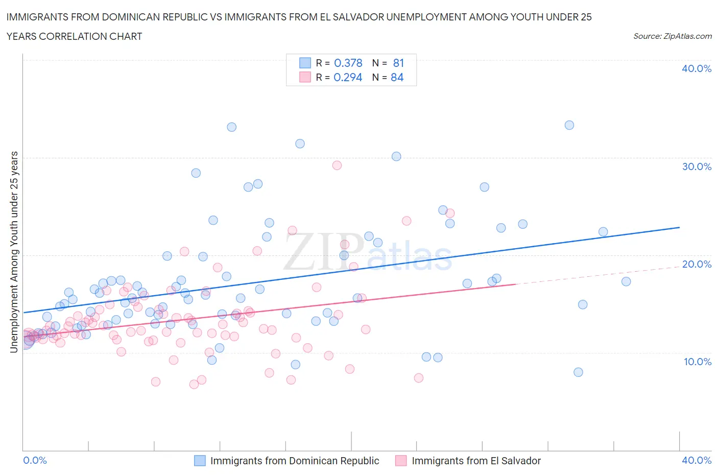 Immigrants from Dominican Republic vs Immigrants from El Salvador Unemployment Among Youth under 25 years