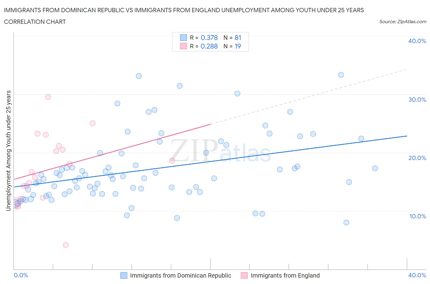 Immigrants from Dominican Republic vs Immigrants from England Unemployment Among Youth under 25 years