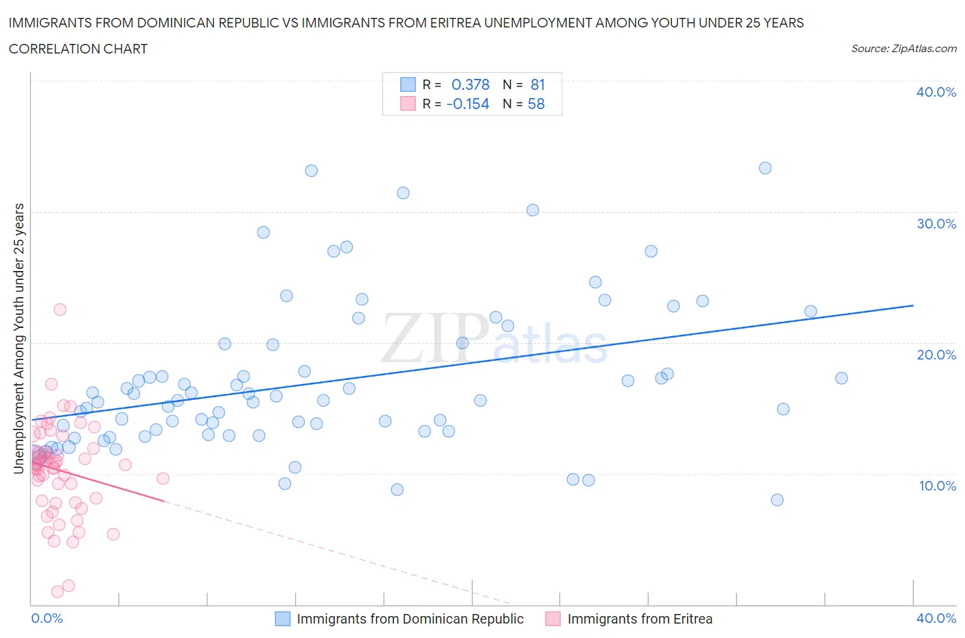 Immigrants from Dominican Republic vs Immigrants from Eritrea Unemployment Among Youth under 25 years