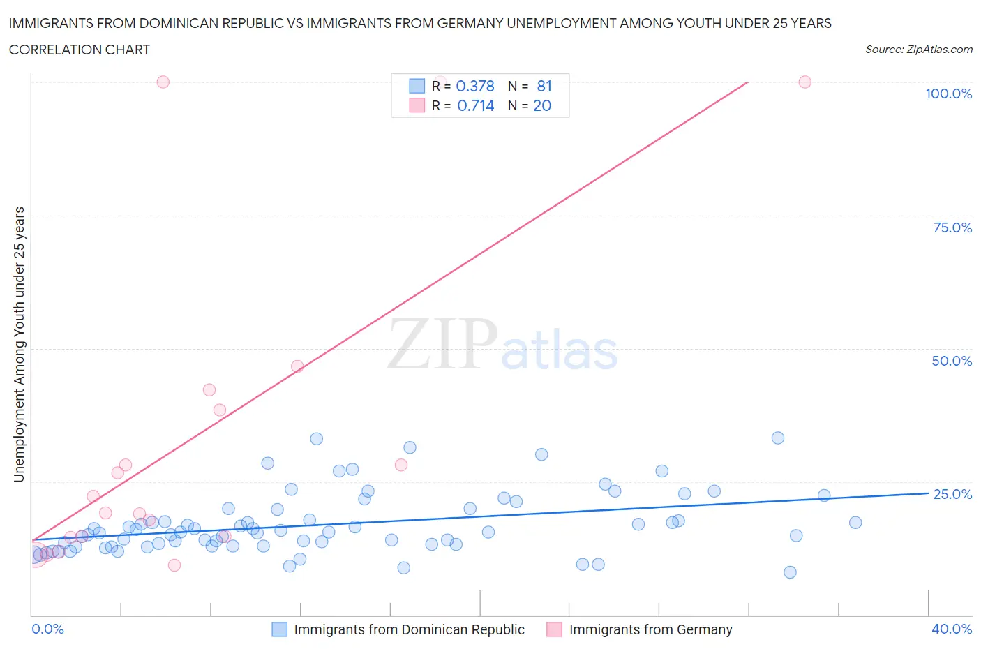 Immigrants from Dominican Republic vs Immigrants from Germany Unemployment Among Youth under 25 years