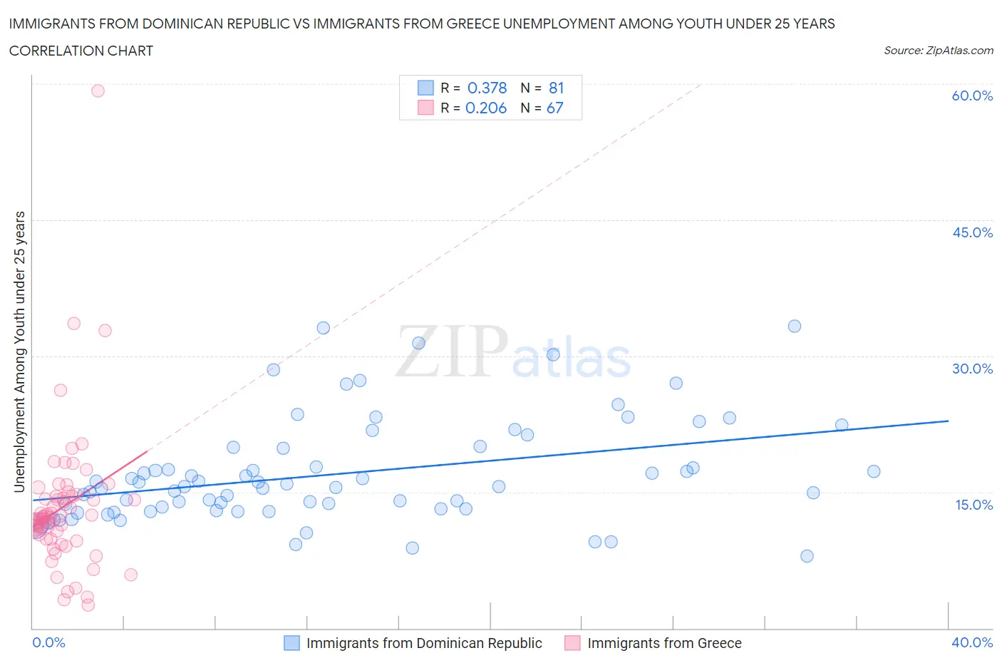Immigrants from Dominican Republic vs Immigrants from Greece Unemployment Among Youth under 25 years