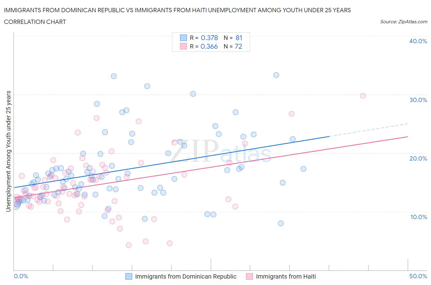 Immigrants from Dominican Republic vs Immigrants from Haiti Unemployment Among Youth under 25 years