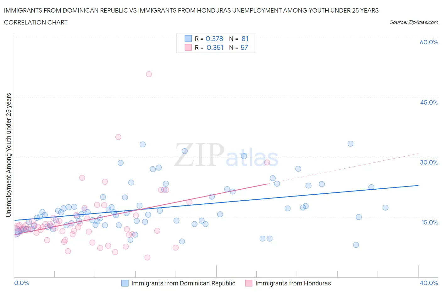 Immigrants from Dominican Republic vs Immigrants from Honduras Unemployment Among Youth under 25 years