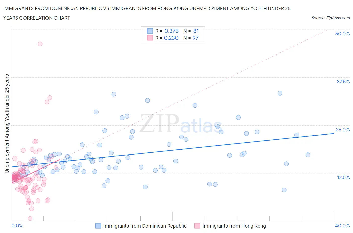 Immigrants from Dominican Republic vs Immigrants from Hong Kong Unemployment Among Youth under 25 years