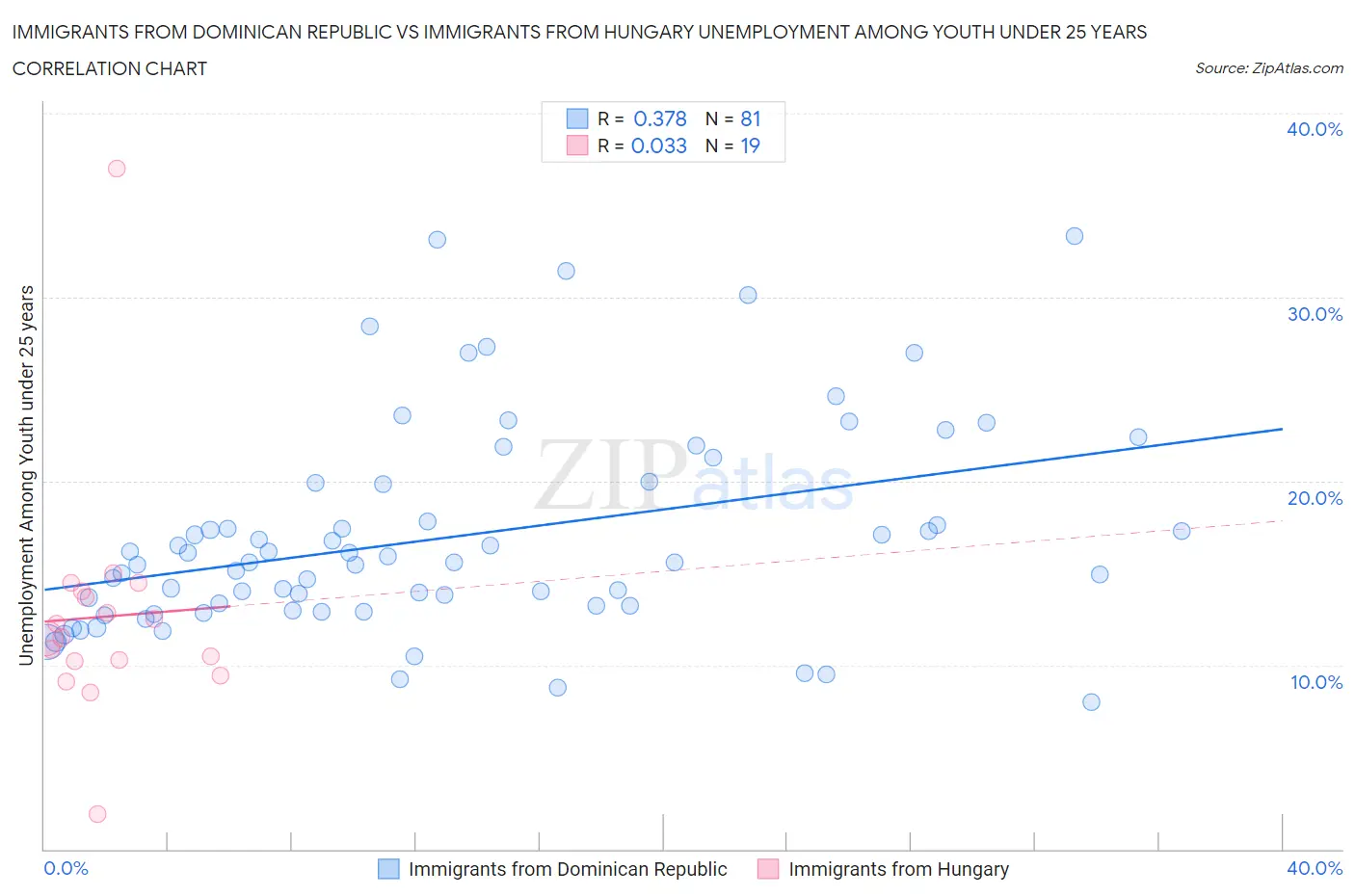 Immigrants from Dominican Republic vs Immigrants from Hungary Unemployment Among Youth under 25 years
