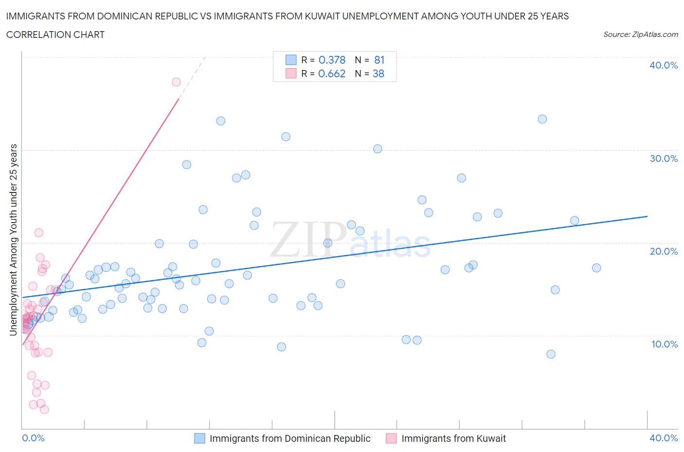 Immigrants from Dominican Republic vs Immigrants from Kuwait Unemployment Among Youth under 25 years