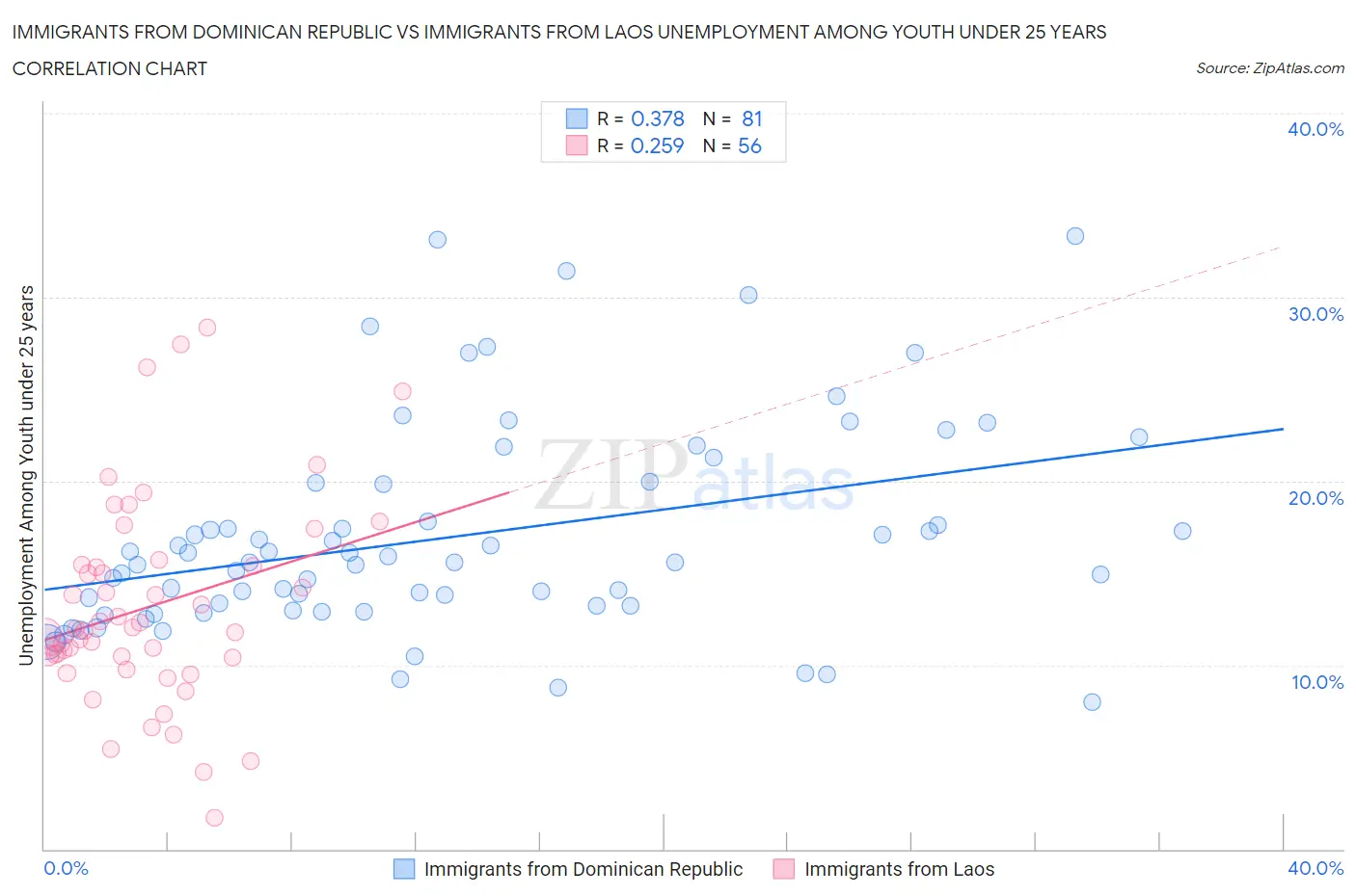 Immigrants from Dominican Republic vs Immigrants from Laos Unemployment Among Youth under 25 years