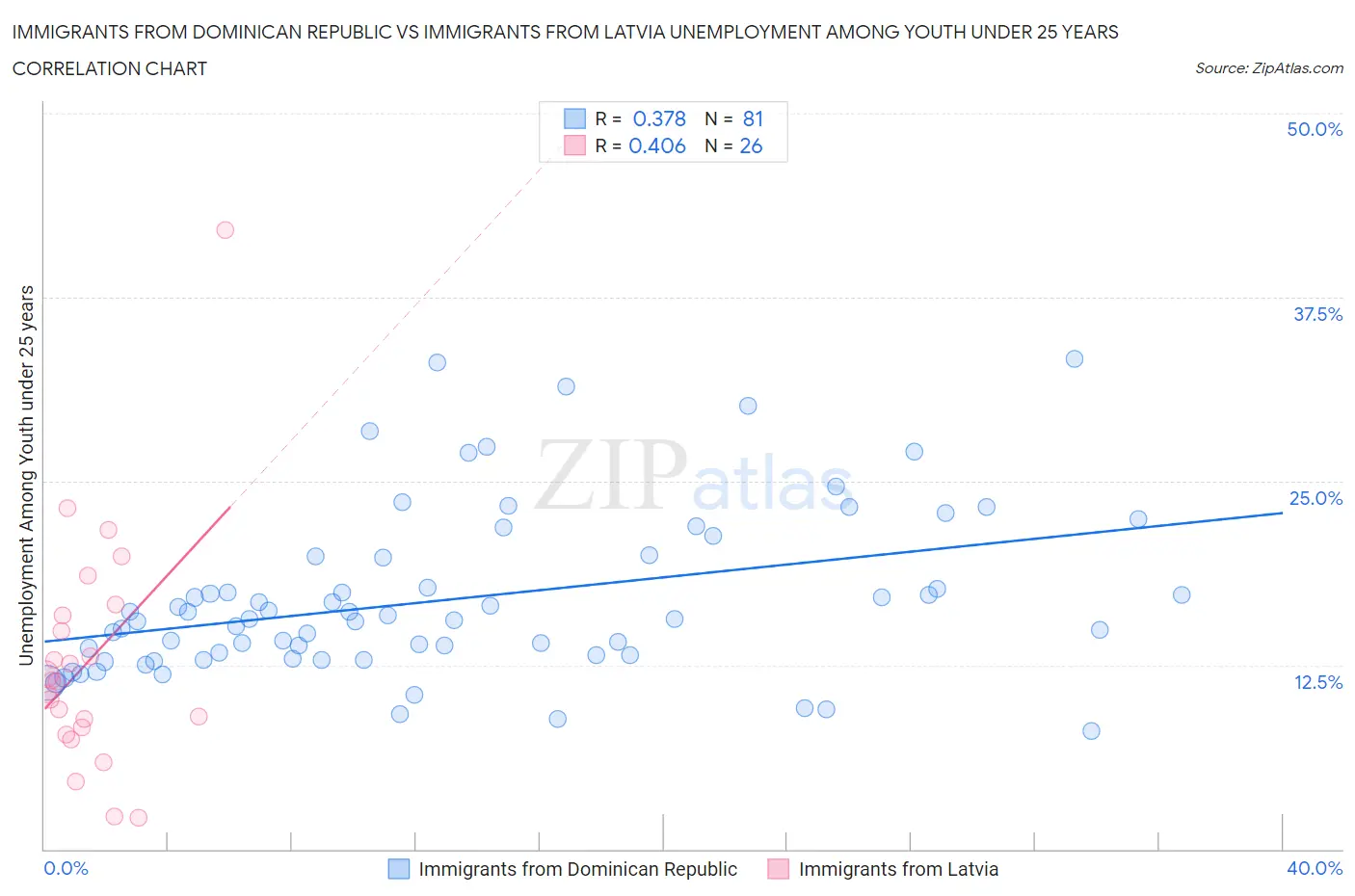 Immigrants from Dominican Republic vs Immigrants from Latvia Unemployment Among Youth under 25 years