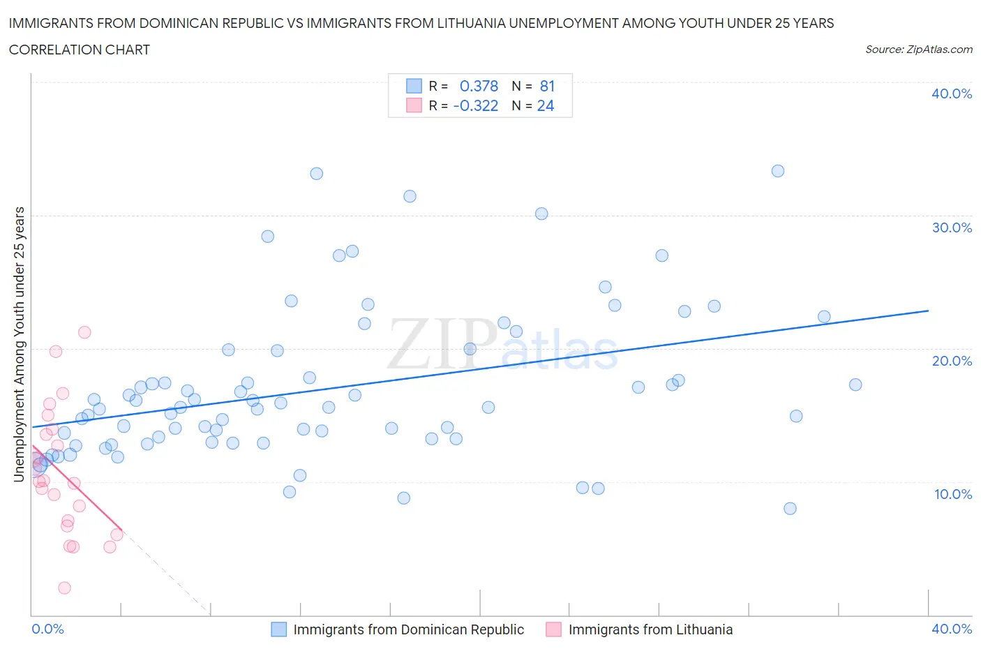 Immigrants from Dominican Republic vs Immigrants from Lithuania Unemployment Among Youth under 25 years