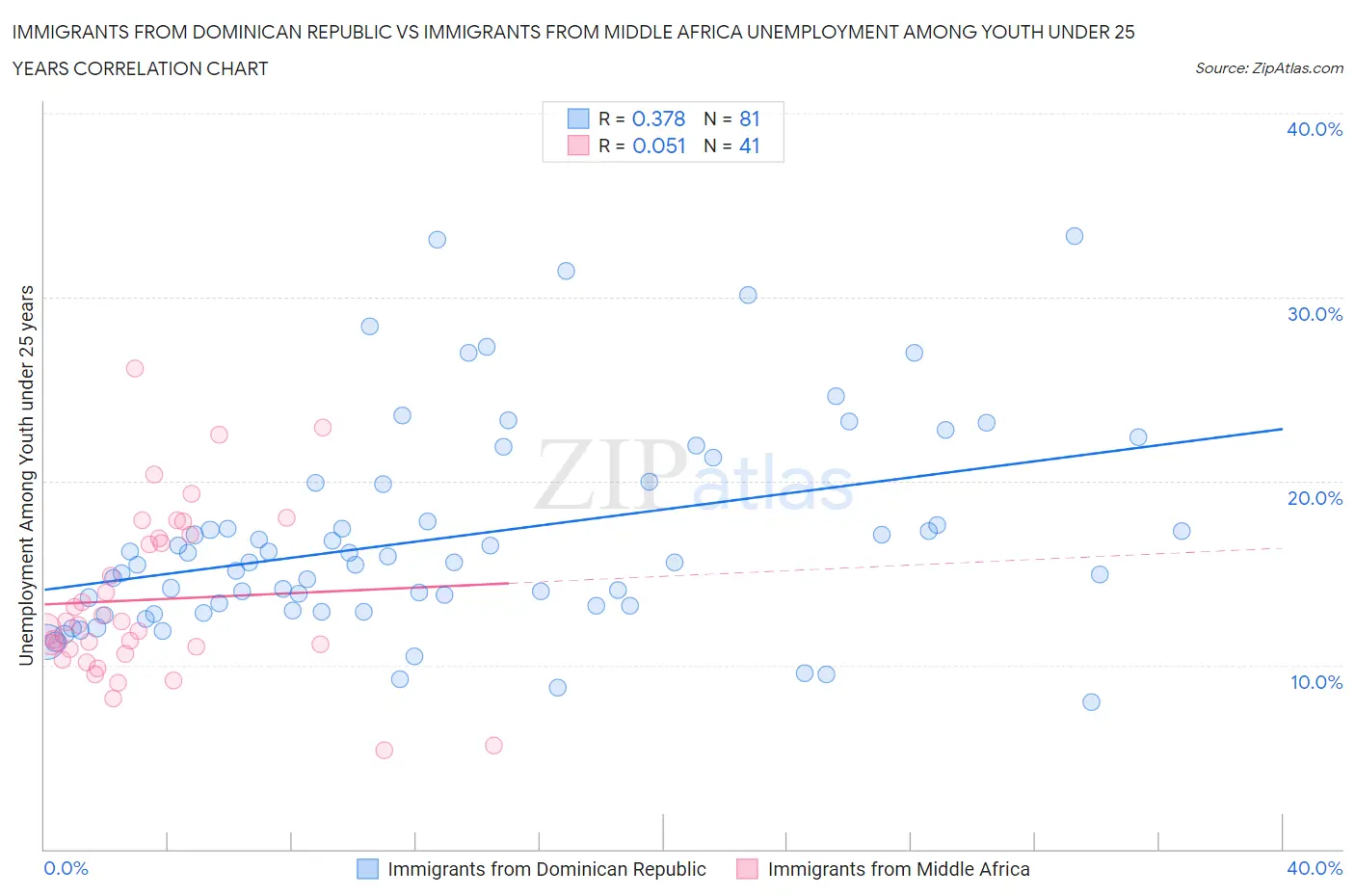 Immigrants from Dominican Republic vs Immigrants from Middle Africa Unemployment Among Youth under 25 years