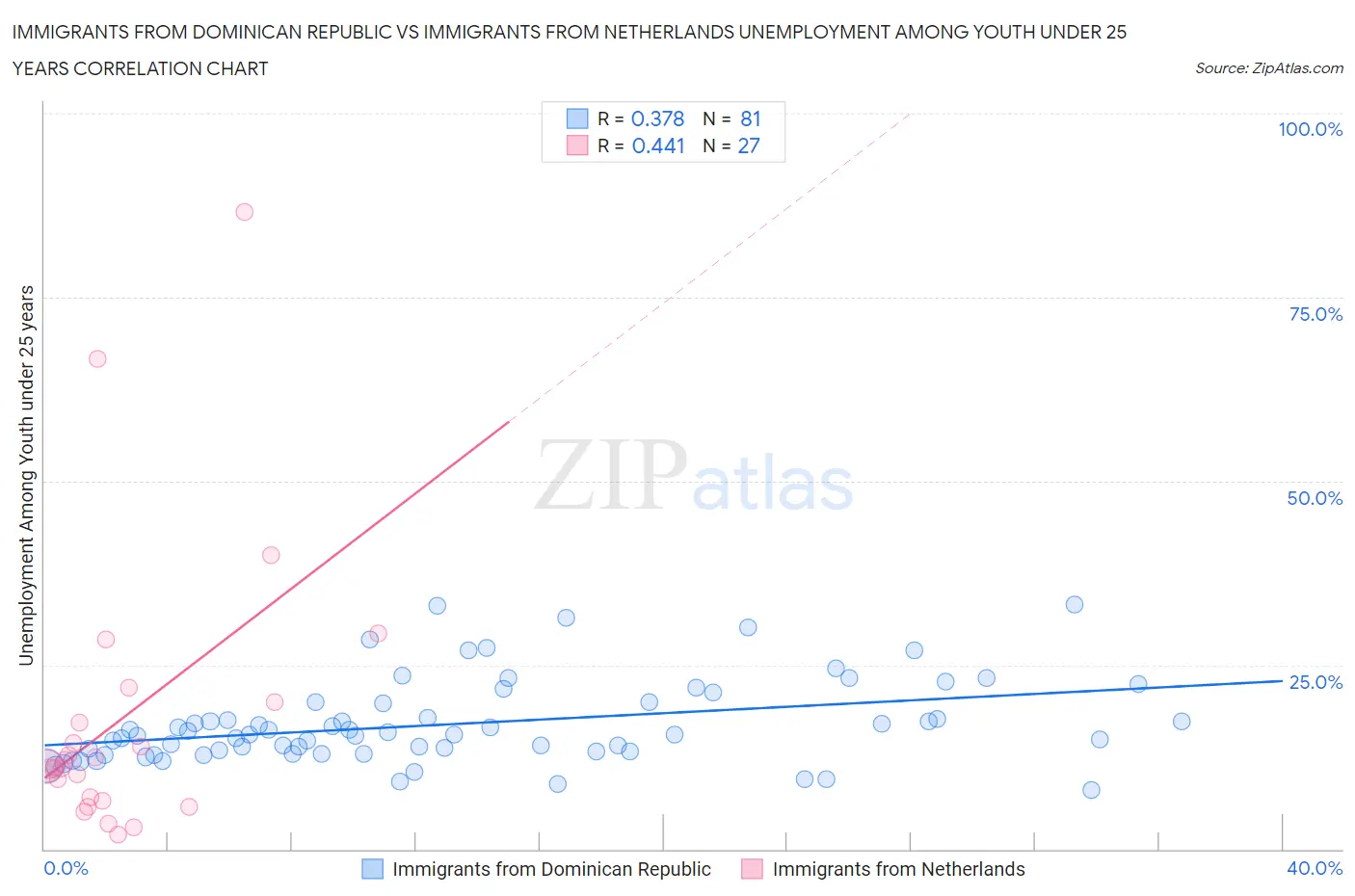 Immigrants from Dominican Republic vs Immigrants from Netherlands Unemployment Among Youth under 25 years