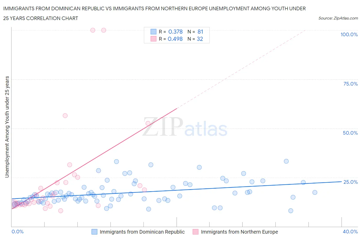 Immigrants from Dominican Republic vs Immigrants from Northern Europe Unemployment Among Youth under 25 years