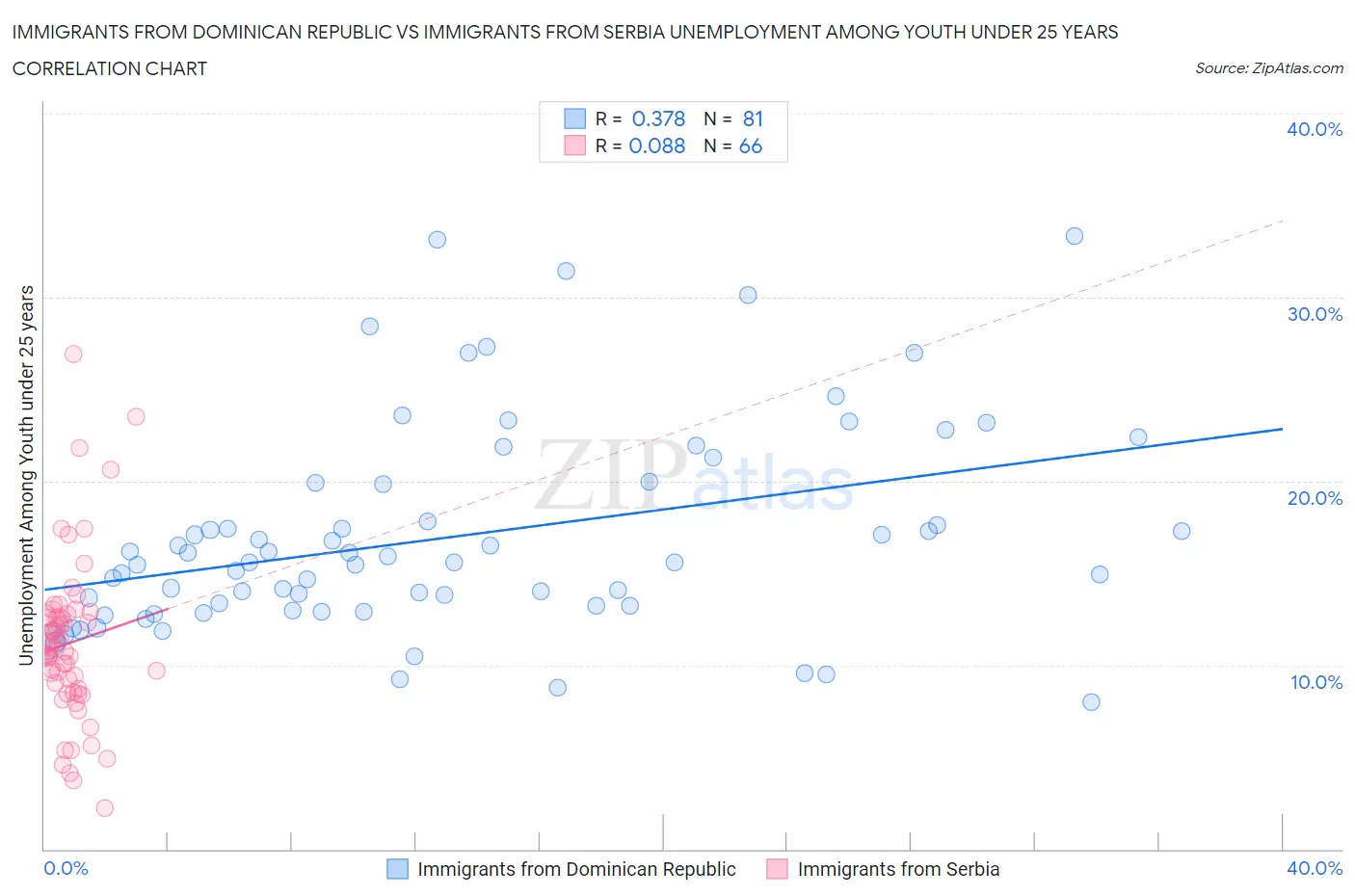 Immigrants from Dominican Republic vs Immigrants from Serbia Unemployment Among Youth under 25 years