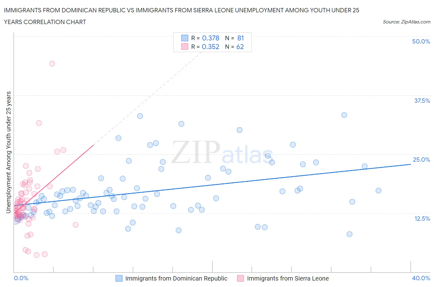 Immigrants from Dominican Republic vs Immigrants from Sierra Leone Unemployment Among Youth under 25 years