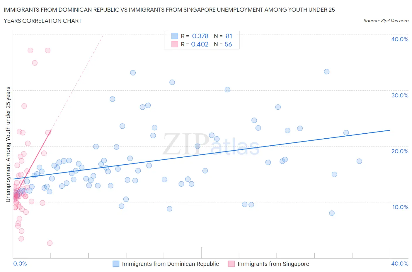 Immigrants from Dominican Republic vs Immigrants from Singapore Unemployment Among Youth under 25 years