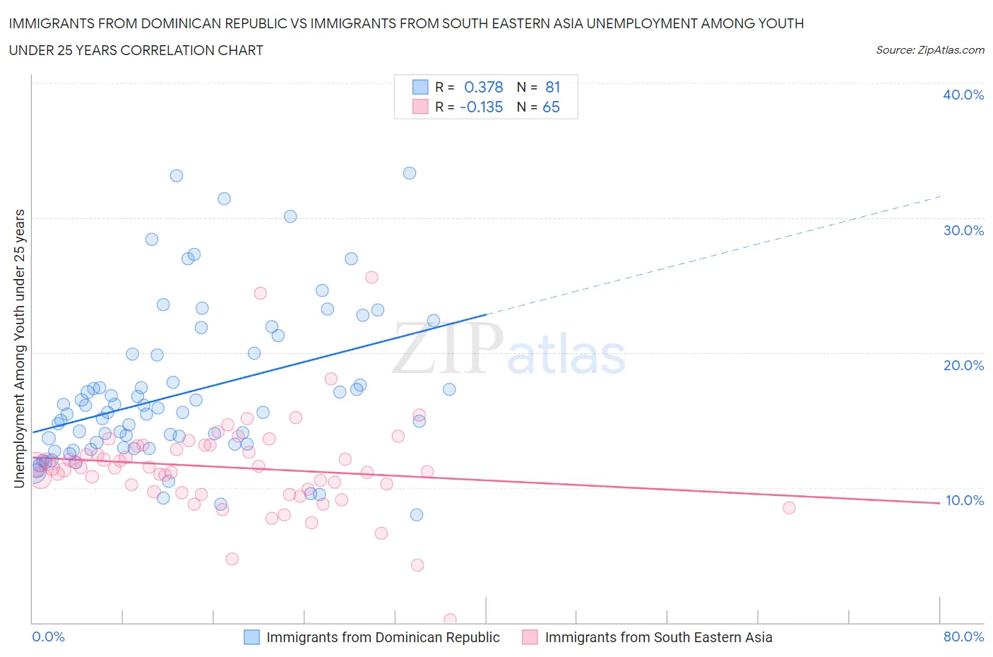 Immigrants from Dominican Republic vs Immigrants from South Eastern Asia Unemployment Among Youth under 25 years