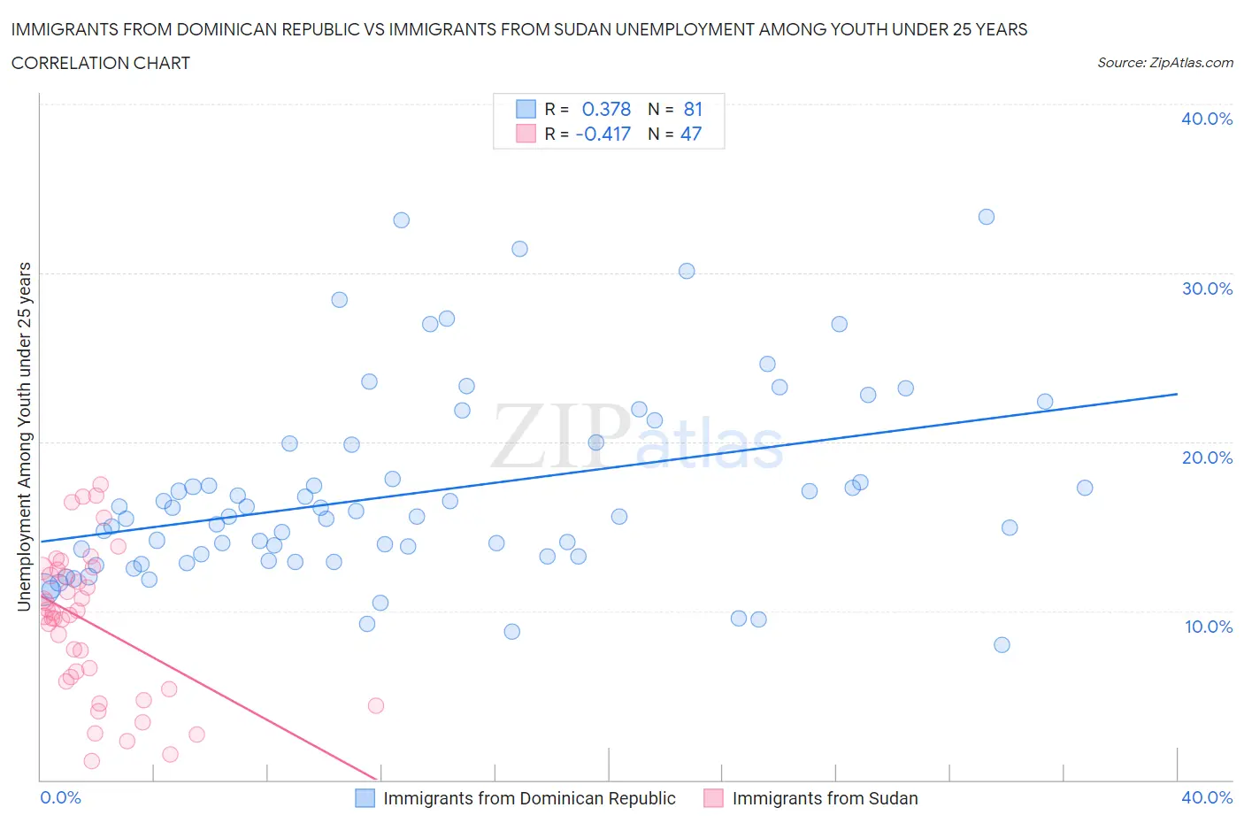 Immigrants from Dominican Republic vs Immigrants from Sudan Unemployment Among Youth under 25 years