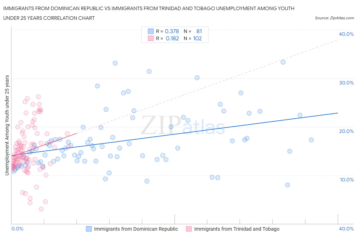 Immigrants from Dominican Republic vs Immigrants from Trinidad and Tobago Unemployment Among Youth under 25 years