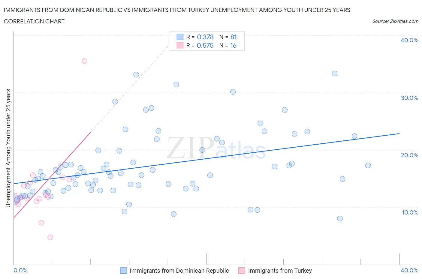 Immigrants from Dominican Republic vs Immigrants from Turkey Unemployment Among Youth under 25 years