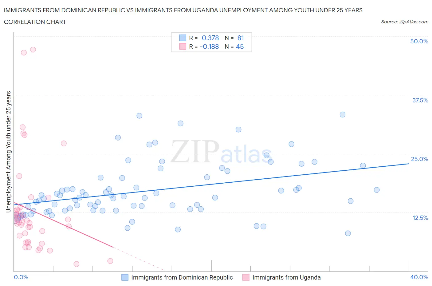 Immigrants from Dominican Republic vs Immigrants from Uganda Unemployment Among Youth under 25 years