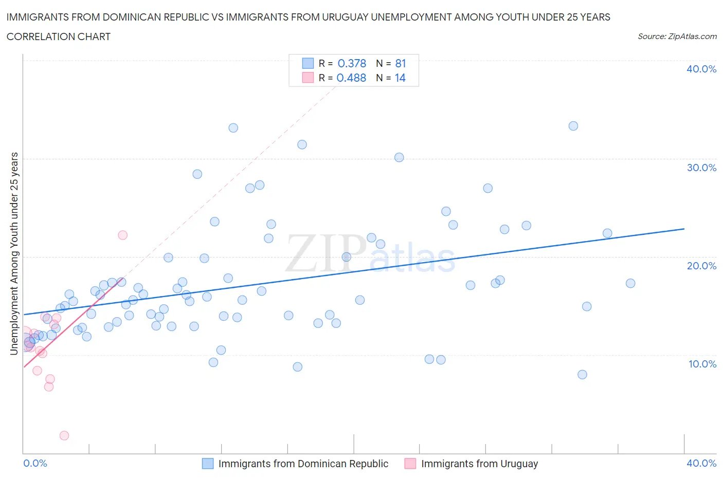 Immigrants from Dominican Republic vs Immigrants from Uruguay Unemployment Among Youth under 25 years