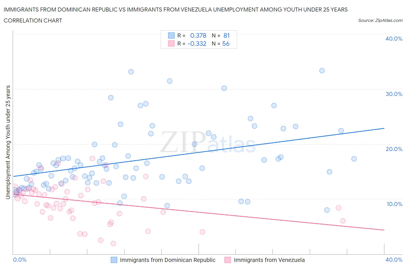 Immigrants from Dominican Republic vs Immigrants from Venezuela Unemployment Among Youth under 25 years