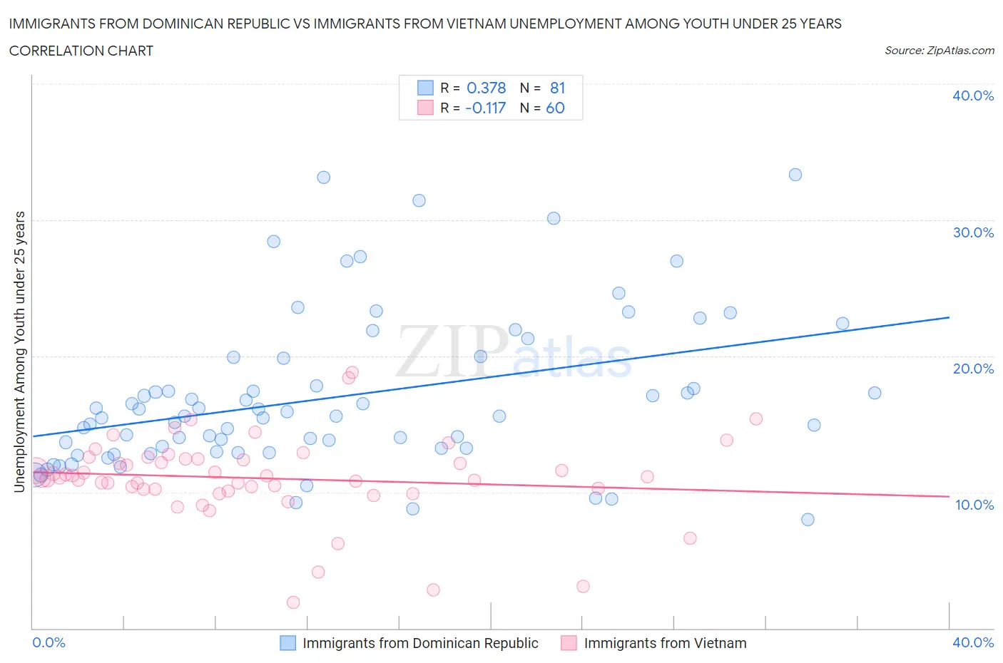 Immigrants from Dominican Republic vs Immigrants from Vietnam Unemployment Among Youth under 25 years
