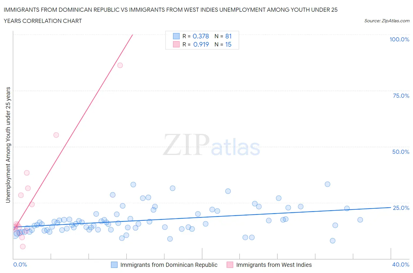 Immigrants from Dominican Republic vs Immigrants from West Indies Unemployment Among Youth under 25 years