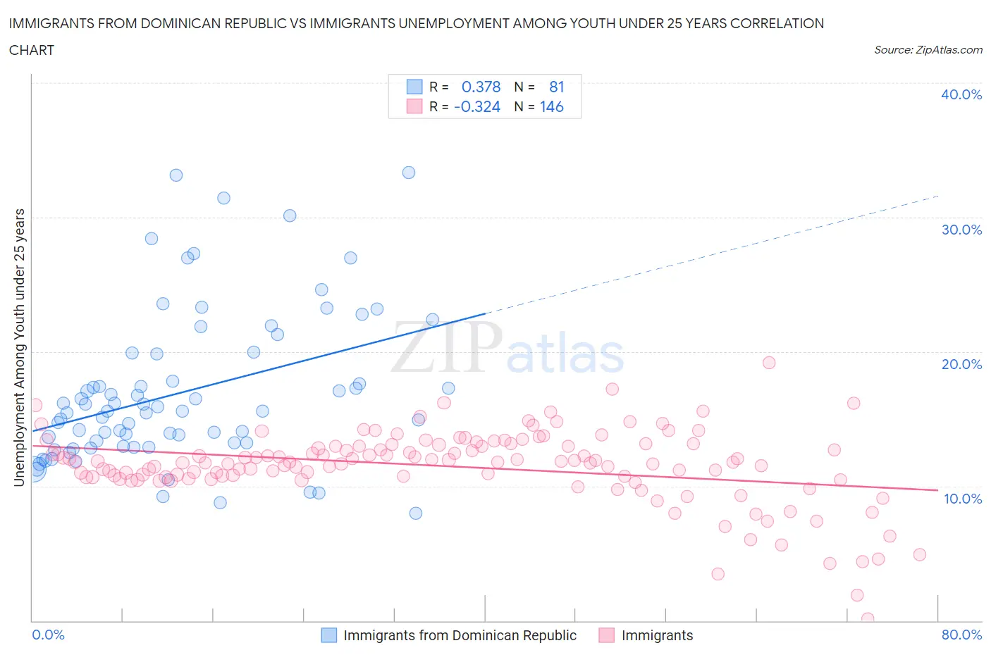 Immigrants from Dominican Republic vs Immigrants Unemployment Among Youth under 25 years