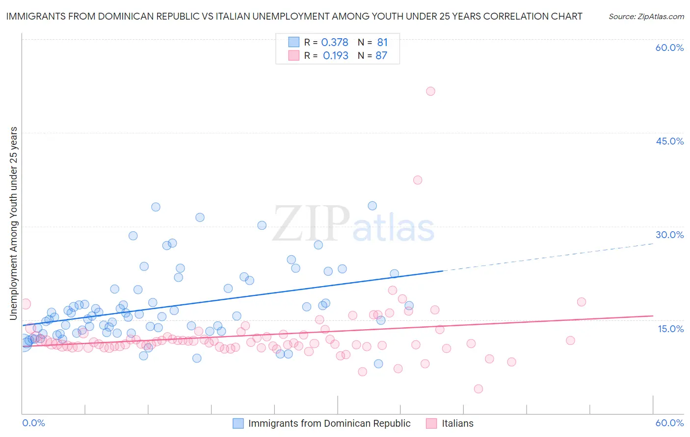 Immigrants from Dominican Republic vs Italian Unemployment Among Youth under 25 years