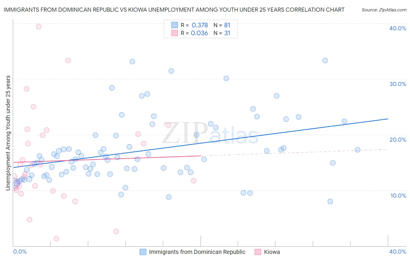 Immigrants from Dominican Republic vs Kiowa Unemployment Among Youth under 25 years