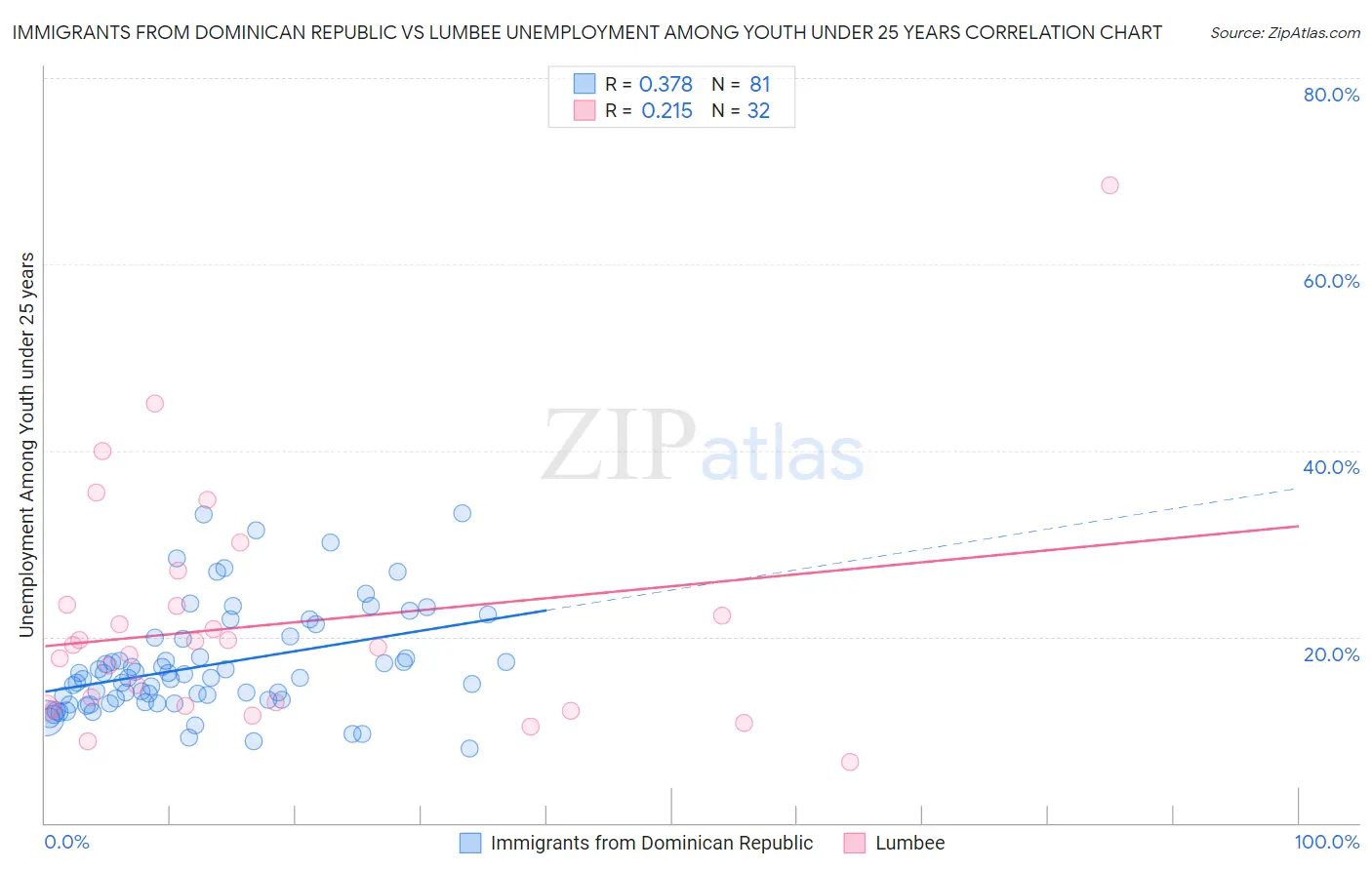 Immigrants from Dominican Republic vs Lumbee Unemployment Among Youth under 25 years