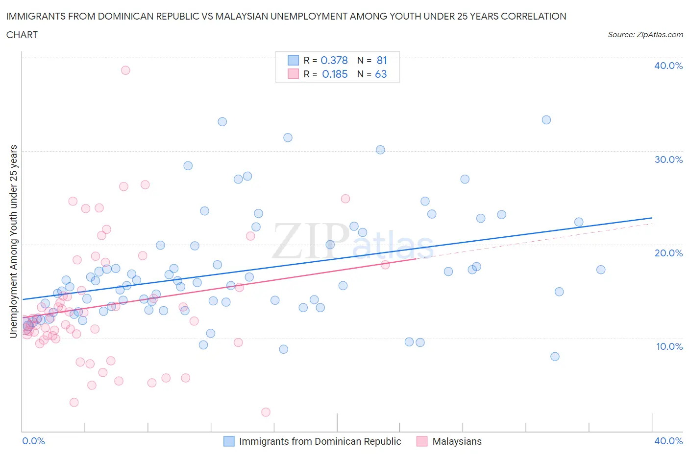 Immigrants from Dominican Republic vs Malaysian Unemployment Among Youth under 25 years