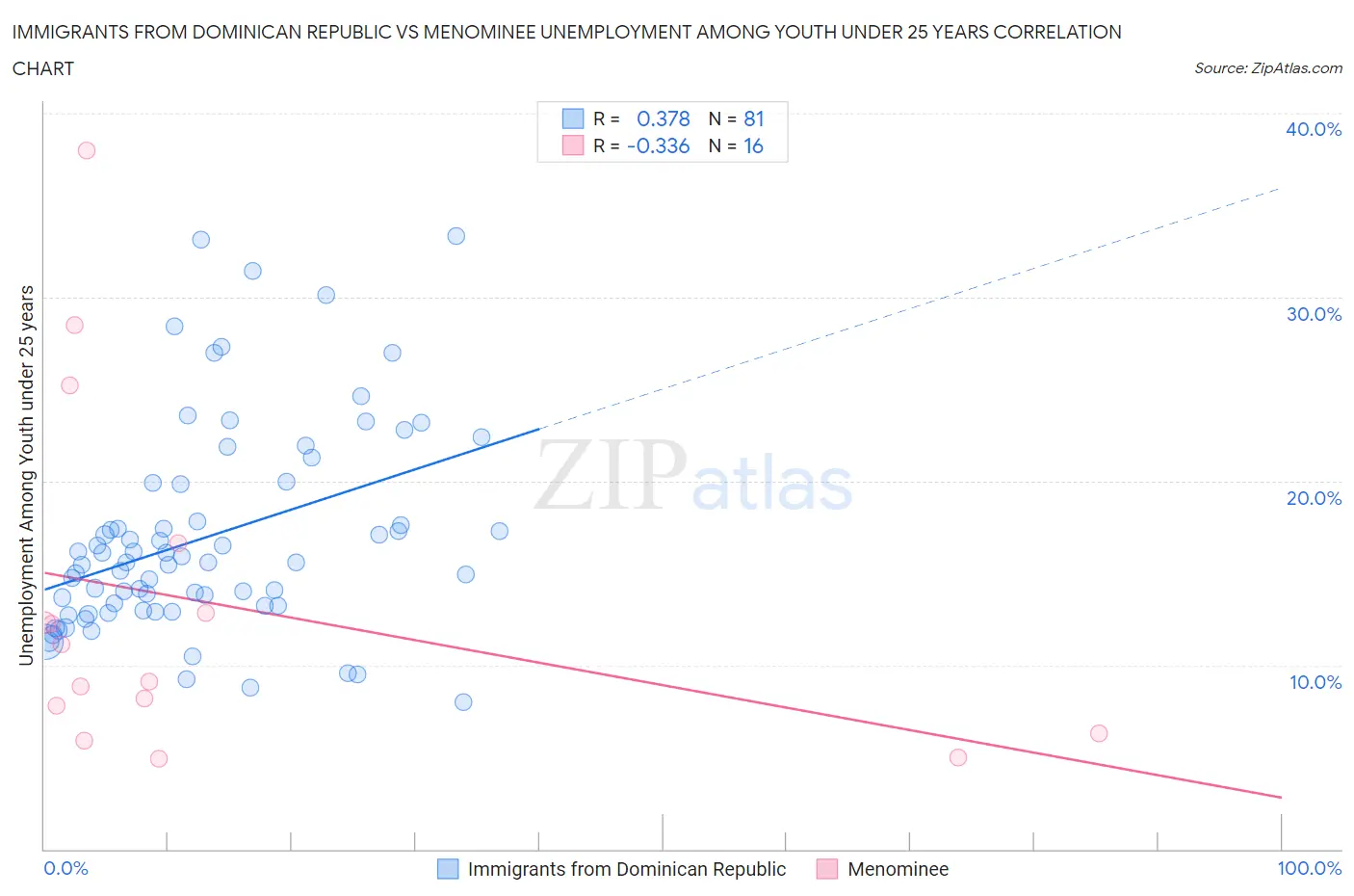 Immigrants from Dominican Republic vs Menominee Unemployment Among Youth under 25 years