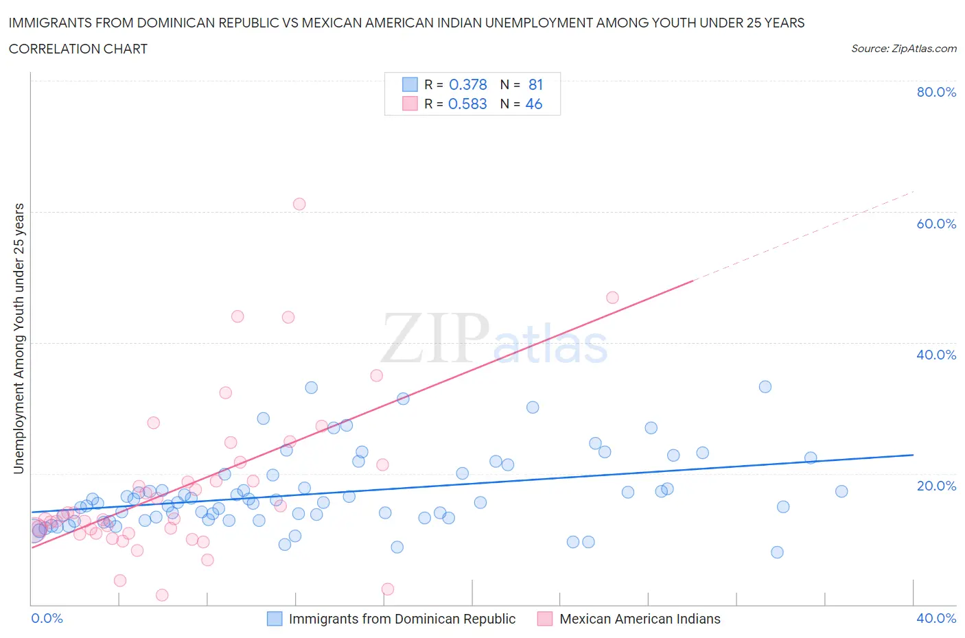 Immigrants from Dominican Republic vs Mexican American Indian Unemployment Among Youth under 25 years