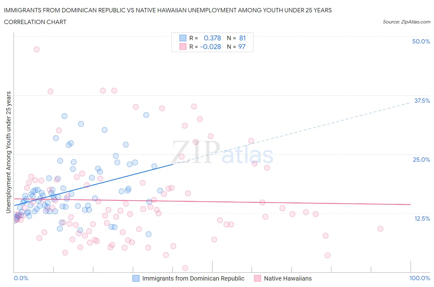 Immigrants from Dominican Republic vs Native Hawaiian Unemployment Among Youth under 25 years