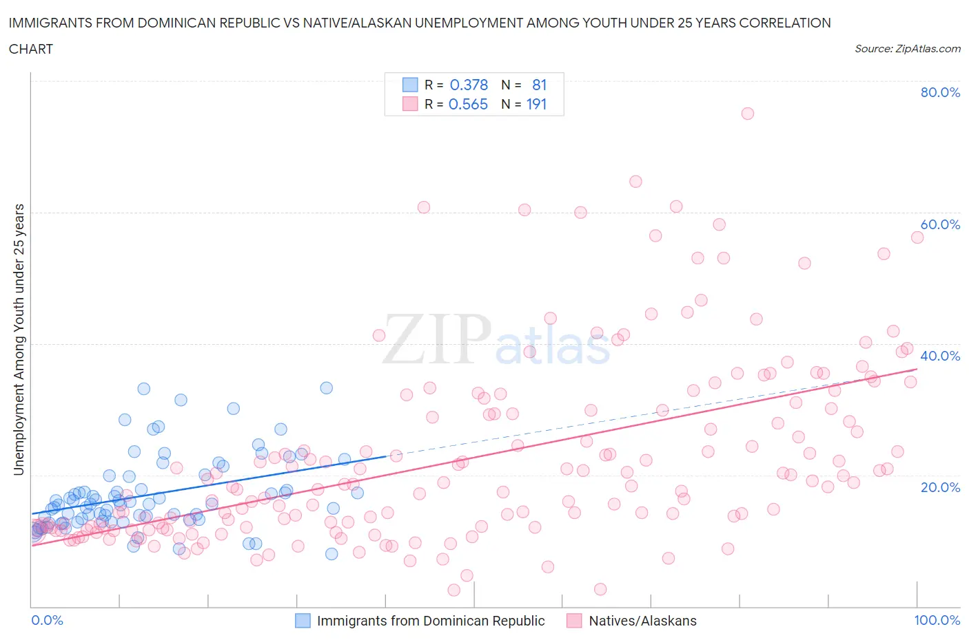 Immigrants from Dominican Republic vs Native/Alaskan Unemployment Among Youth under 25 years