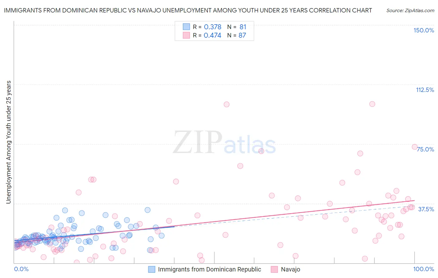 Immigrants from Dominican Republic vs Navajo Unemployment Among Youth under 25 years