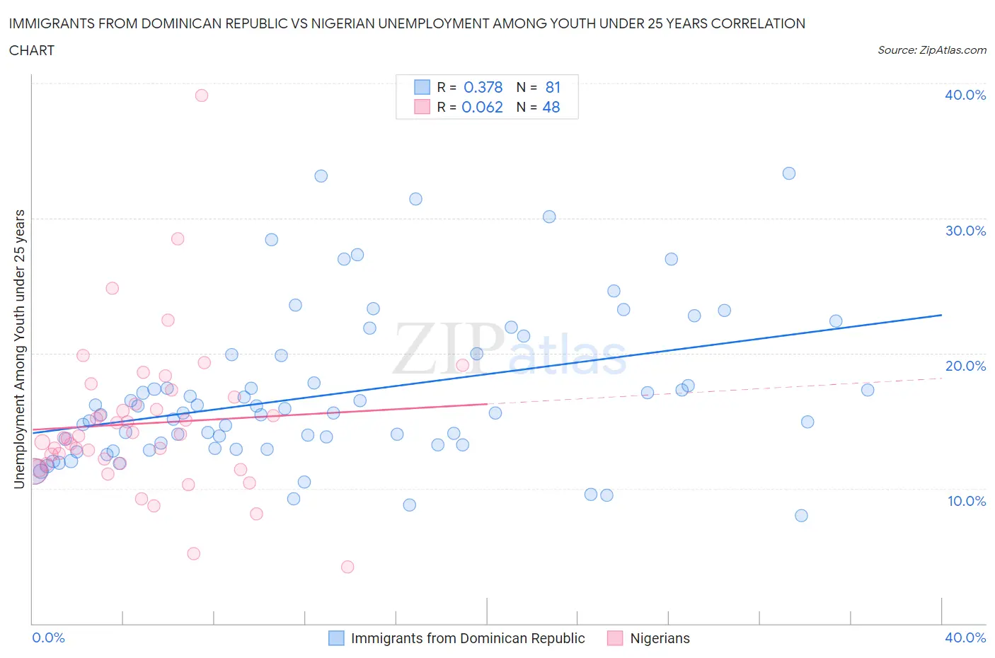Immigrants from Dominican Republic vs Nigerian Unemployment Among Youth under 25 years