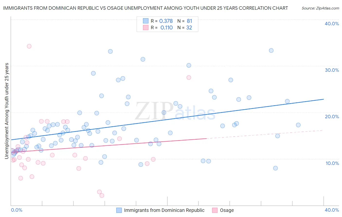 Immigrants from Dominican Republic vs Osage Unemployment Among Youth under 25 years
