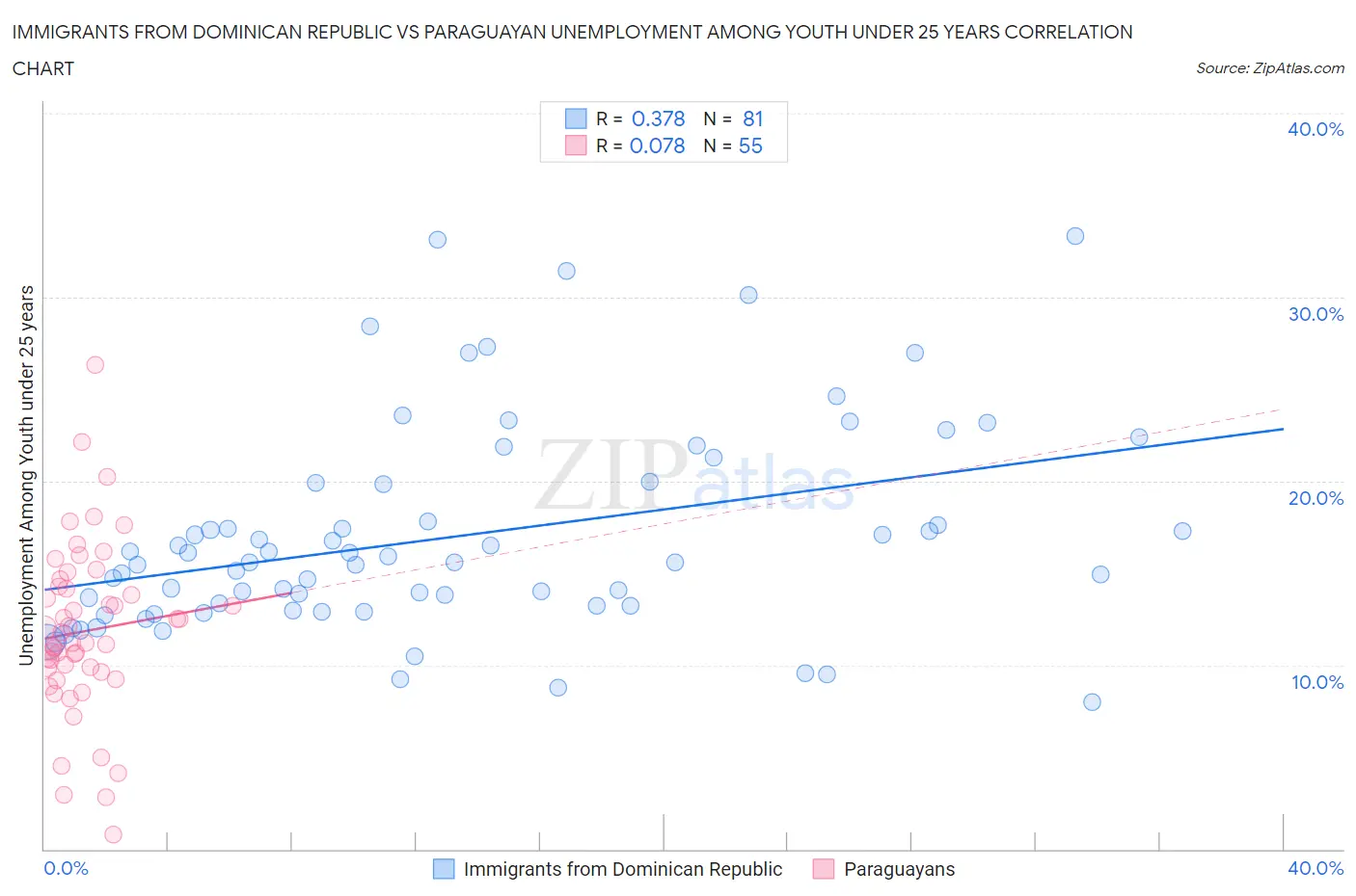 Immigrants from Dominican Republic vs Paraguayan Unemployment Among Youth under 25 years