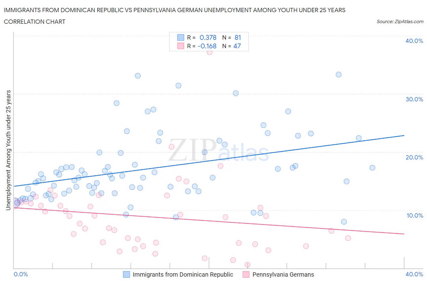 Immigrants from Dominican Republic vs Pennsylvania German Unemployment Among Youth under 25 years