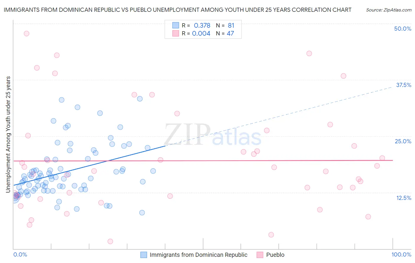 Immigrants from Dominican Republic vs Pueblo Unemployment Among Youth under 25 years