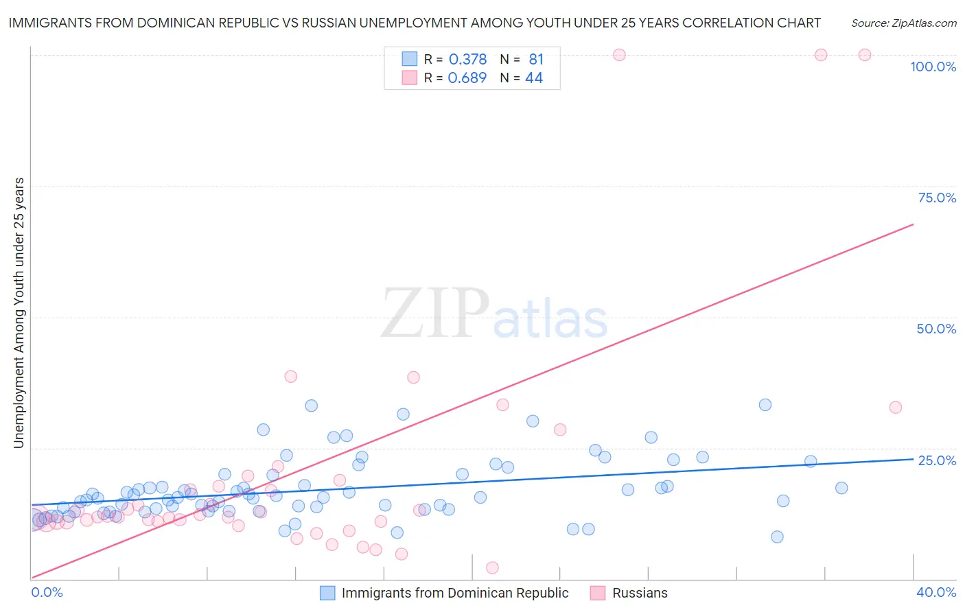 Immigrants from Dominican Republic vs Russian Unemployment Among Youth under 25 years